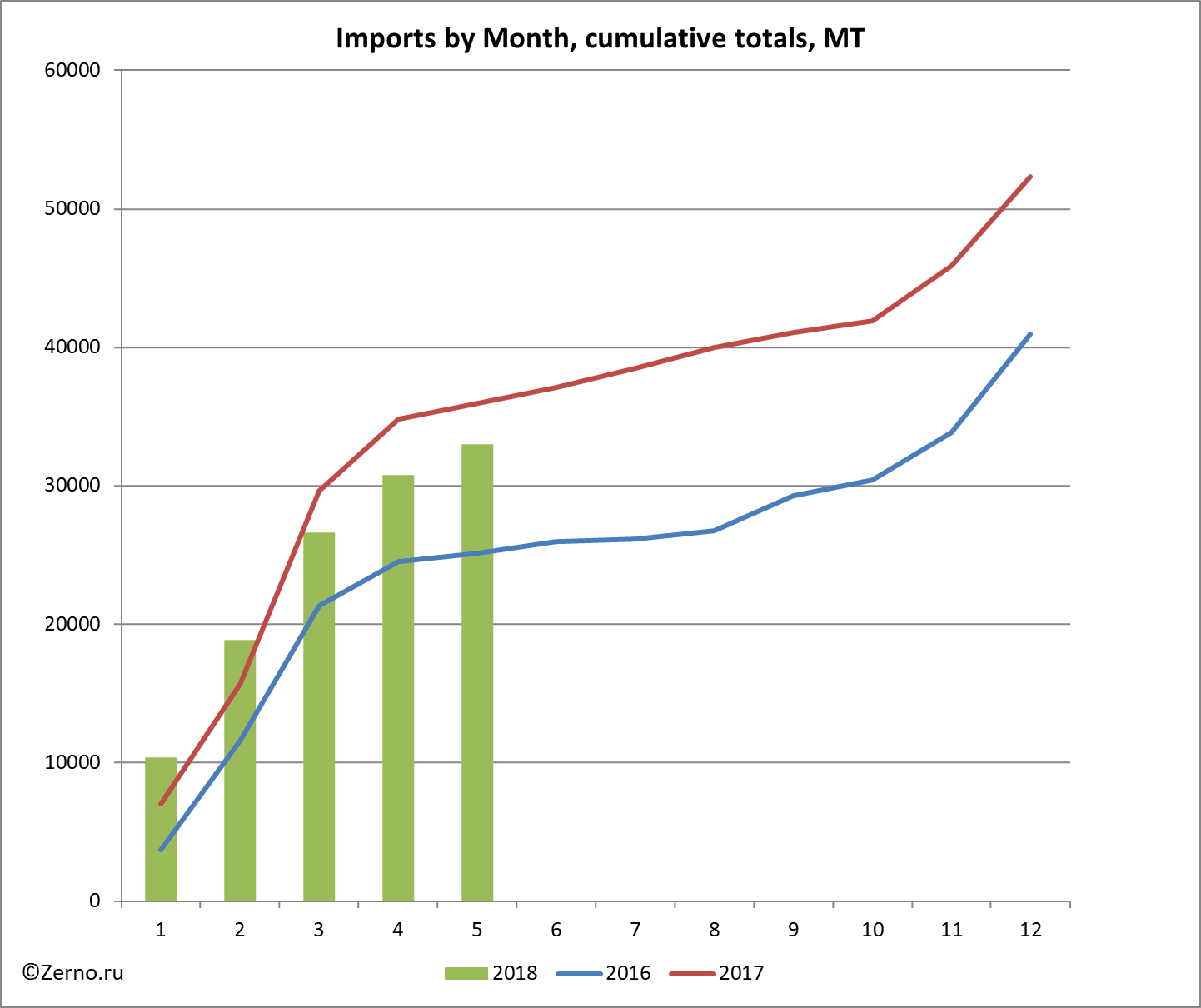 Imports by Month, cumulative totals, MT